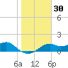 St. George Island tide chart for Saturday, December 30, 2023