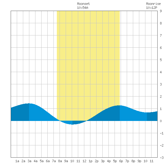 St. George Island tide chart for Sunday, December 31, 2023