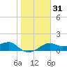 St. George Island tide chart for Sunday, December 31, 2023