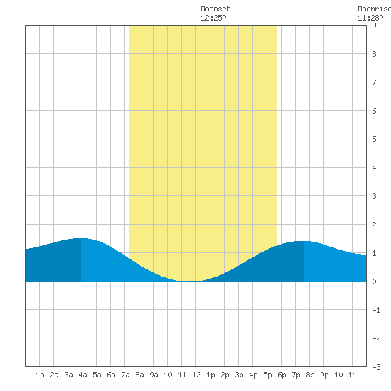St. George Island tide chart for Sunday, December 3, 2023