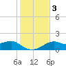 St. George Island tide chart for Sunday, December 3, 2023