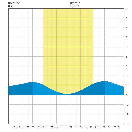 St. George Island tide chart for Monday, December 4, 2023