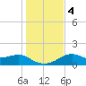 St. George Island tide chart for Monday, December 4, 2023