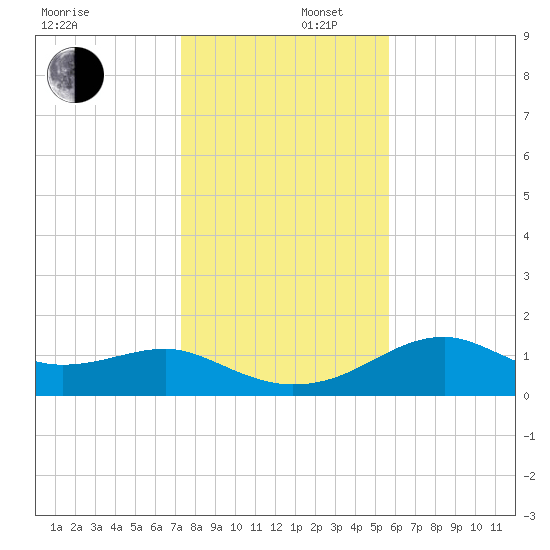 St. George Island tide chart for Tuesday, December 5, 2023