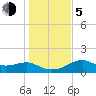 St. George Island tide chart for Tuesday, December 5, 2023
