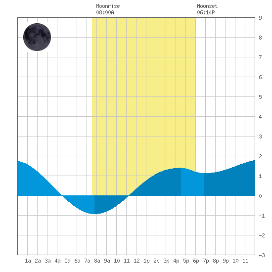 St. George Island tide chart for Thursday, January 11, 2024
