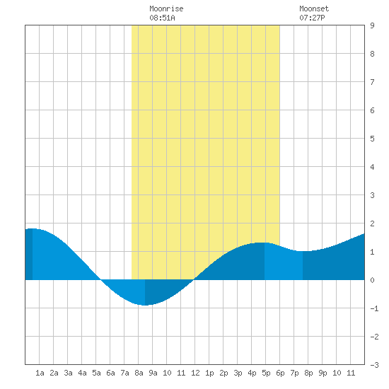 St. George Island tide chart for Friday, January 12, 2024
