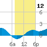St. George Island tide chart for Friday, January 12, 2024