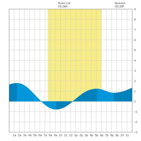 St. George Island tide chart for Saturday, January 13, 2024