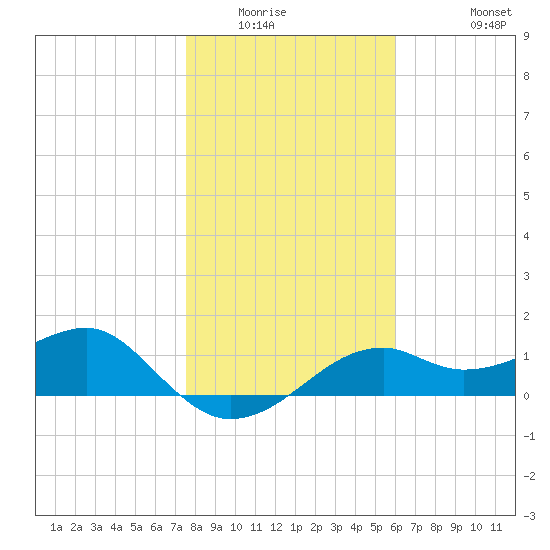 St. George Island tide chart for Sunday, January 14, 2024