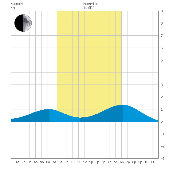 St. George Island tide chart for Wednesday, January 17, 2024
