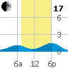 St. George Island tide chart for Wednesday, January 17, 2024