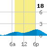 St. George Island tide chart for Thursday, January 18, 2024