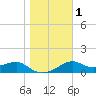 St. George Island tide chart for Monday, January 1, 2024