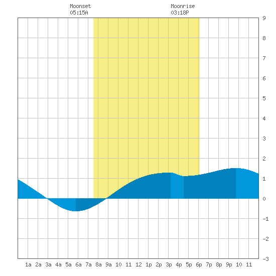 St. George Island tide chart for Monday, January 22, 2024