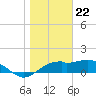 St. George Island tide chart for Monday, January 22, 2024