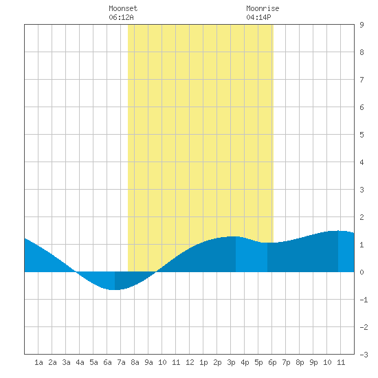 St. George Island tide chart for Tuesday, January 23, 2024