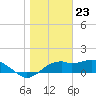 St. George Island tide chart for Tuesday, January 23, 2024