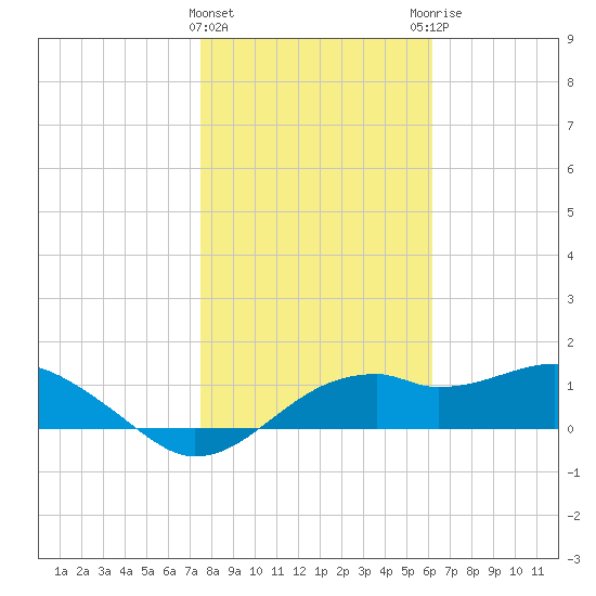 St. George Island tide chart for Wednesday, January 24, 2024