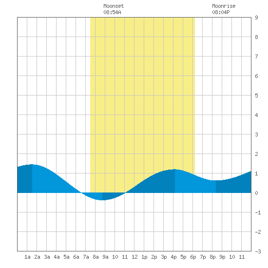St. George Island tide chart for Saturday, January 27, 2024