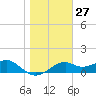 St. George Island tide chart for Saturday, January 27, 2024