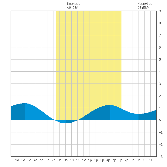 St. George Island tide chart for Sunday, January 28, 2024