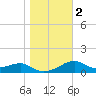 St. George Island tide chart for Tuesday, January 2, 2024