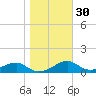 St. George Island tide chart for Tuesday, January 30, 2024