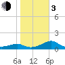 St. George Island tide chart for Wednesday, January 3, 2024