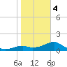 St. George Island tide chart for Thursday, January 4, 2024