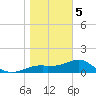 St. George Island tide chart for Friday, January 5, 2024