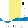 St. George Island tide chart for Tuesday, January 9, 2024