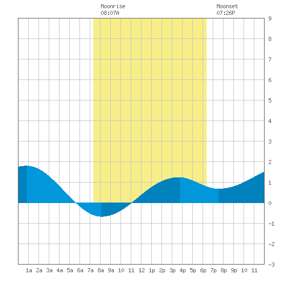 St. George Island tide chart for Saturday, February 10, 2024