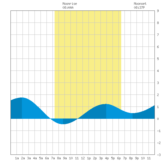 St. George Island tide chart for Sunday, February 11, 2024