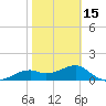 St. George Island tide chart for Thursday, February 15, 2024