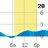 St. George Island tide chart for Tuesday, February 20, 2024