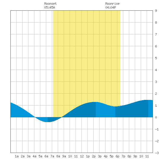 St. George Island tide chart for Wednesday, February 21, 2024