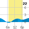 St. George Island tide chart for Thursday, February 22, 2024