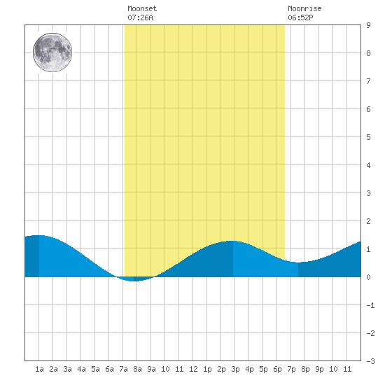St. George Island tide chart for Saturday, February 24, 2024
