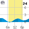 St. George Island tide chart for Saturday, February 24, 2024