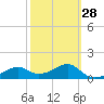 St. George Island tide chart for Wednesday, February 28, 2024