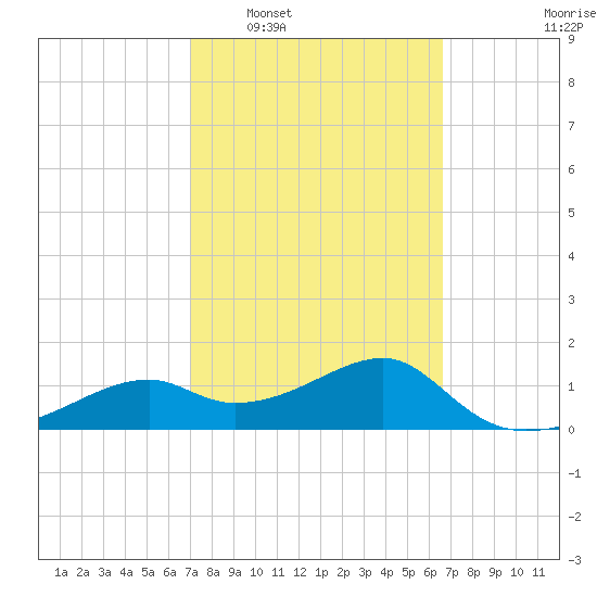 St. George Island tide chart for Thursday, February 29, 2024