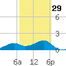 St. George Island tide chart for Thursday, February 29, 2024