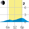 St. George Island tide chart for Friday, February 2, 2024
