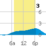 St. George Island tide chart for Saturday, February 3, 2024