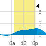 St. George Island tide chart for Sunday, February 4, 2024