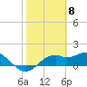 St. George Island tide chart for Thursday, February 8, 2024