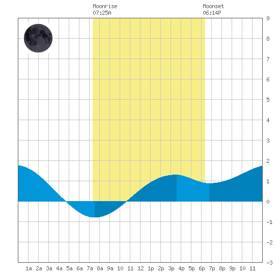 St. George Island tide chart for Friday, February 9, 2024