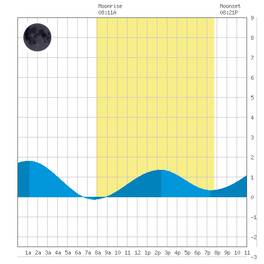 St. George Island tide chart for Sunday, March 10, 2024