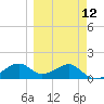 St. George Island tide chart for Tuesday, March 12, 2024